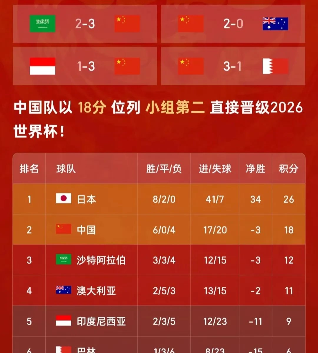 包含世界杯预选赛成绩，中国队斩获三分的词条