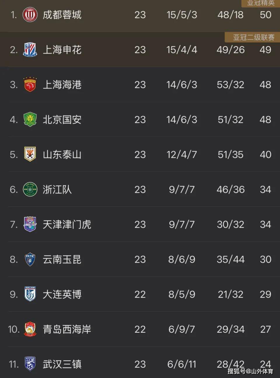 关于上海申花客场胜出，稳固积分榜位置的信息