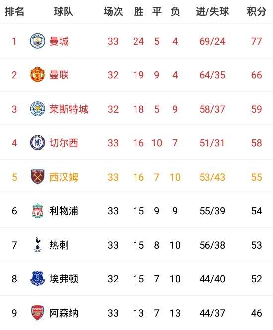 切尔西客场大胜，升至积分榜第二位的简单介绍