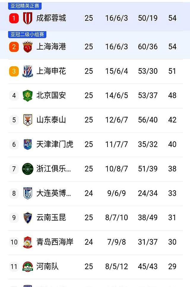 富力客场战平申花，稳固中超积分榜位置的简单介绍